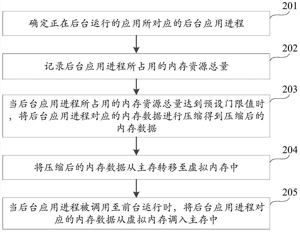 Memory management method and device