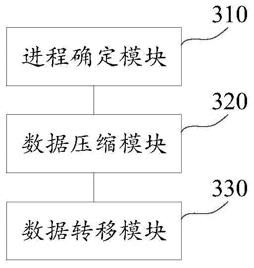 Memory management method and device