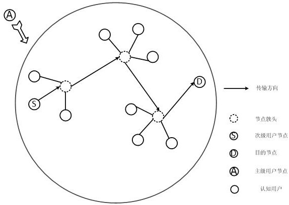 A performance optimization method and system for cognitive network