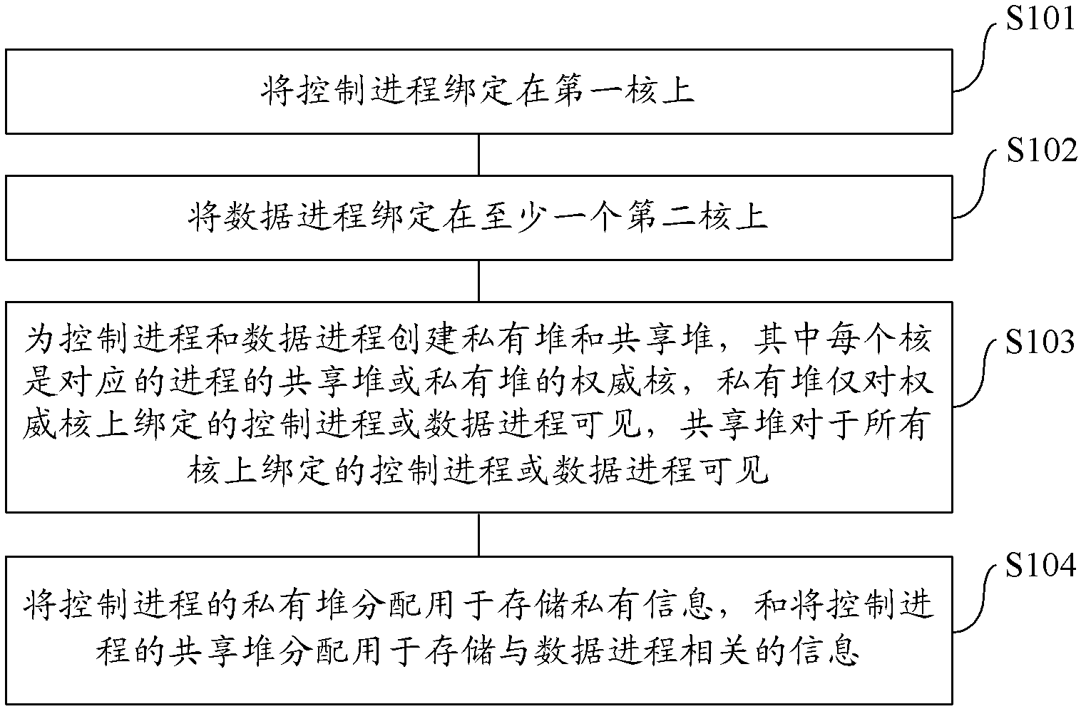 Processing method and device in multi-core system