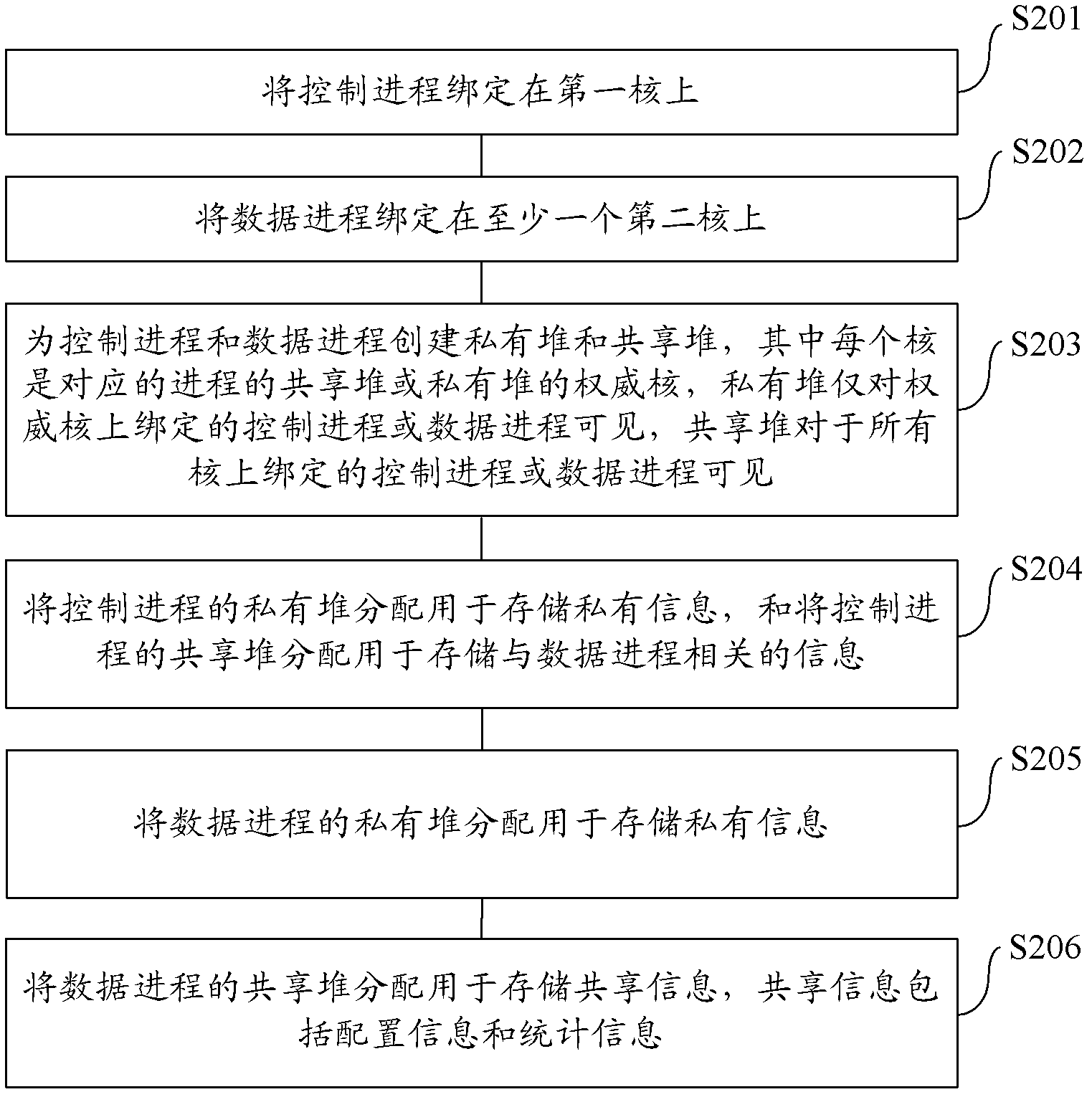 Processing method and device in multi-core system