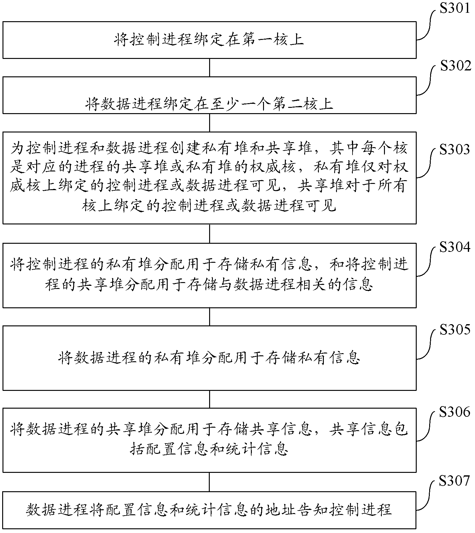 Processing method and device in multi-core system