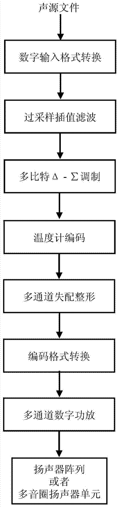 Multi-bit Delta-Sigma modulation-based digital speaker system implementation method and device