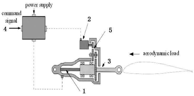 Aircraft electromechanical actuation system fault detection method based on extended state observer