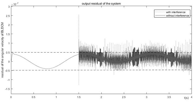 Aircraft electromechanical actuation system fault detection method based on extended state observer