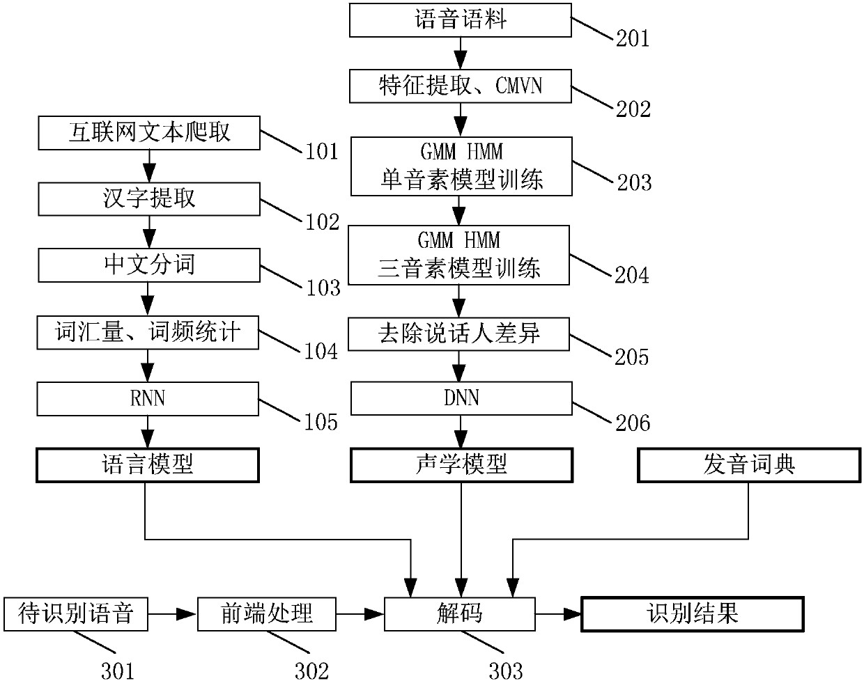 Chinese speech recognition method based on cyclic neural network language model and deep neural network acoustic model