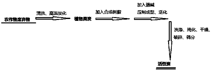 Preparation method of ultralow ash content activated carbon