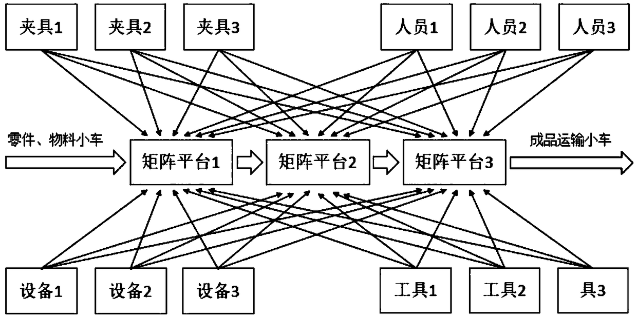 Universal matrix type flexible customized pre-batch prototype car trial-manufacture platform and method