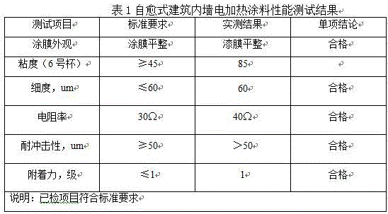 A self-healing electric heating coating for interior walls of buildings