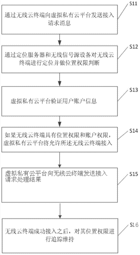 Virtual private cloud platform and virtual private cloud secure access method and system