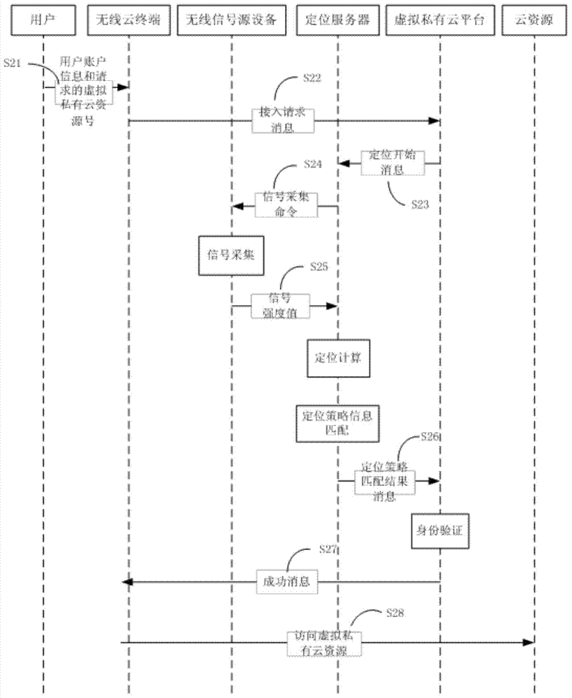 Virtual private cloud platform and virtual private cloud secure access method and system