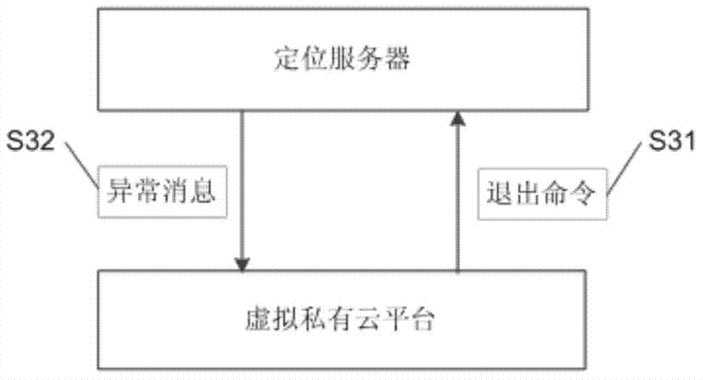 Virtual private cloud platform and virtual private cloud secure access method and system