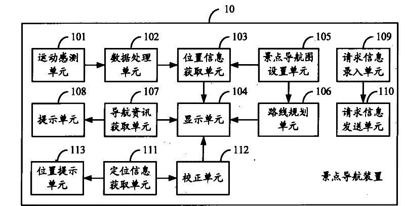 Navigation device and system for scenic spot