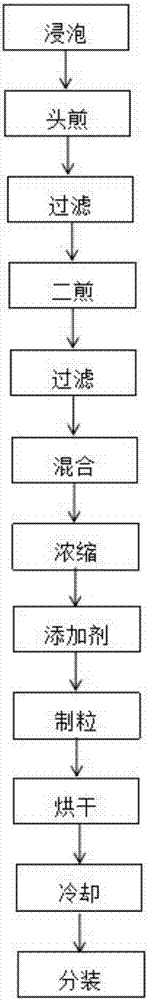 Medicine formula for treating migraine and preparation method thereof