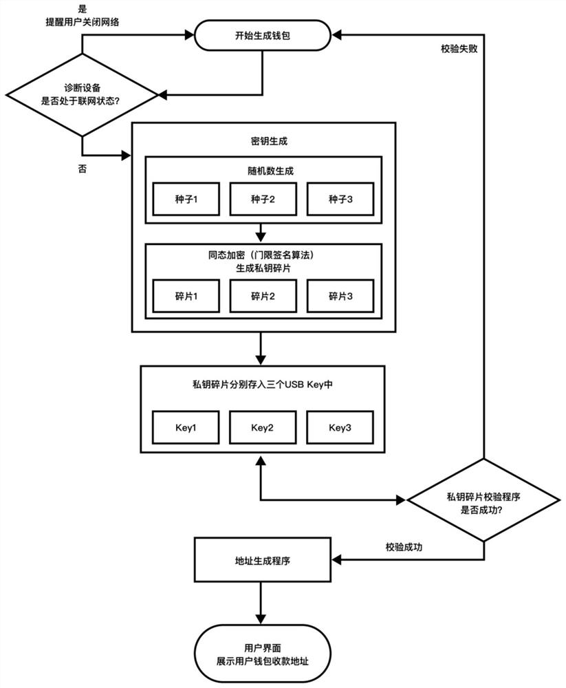 Universal encryption currency storage method supporting multiple signatures