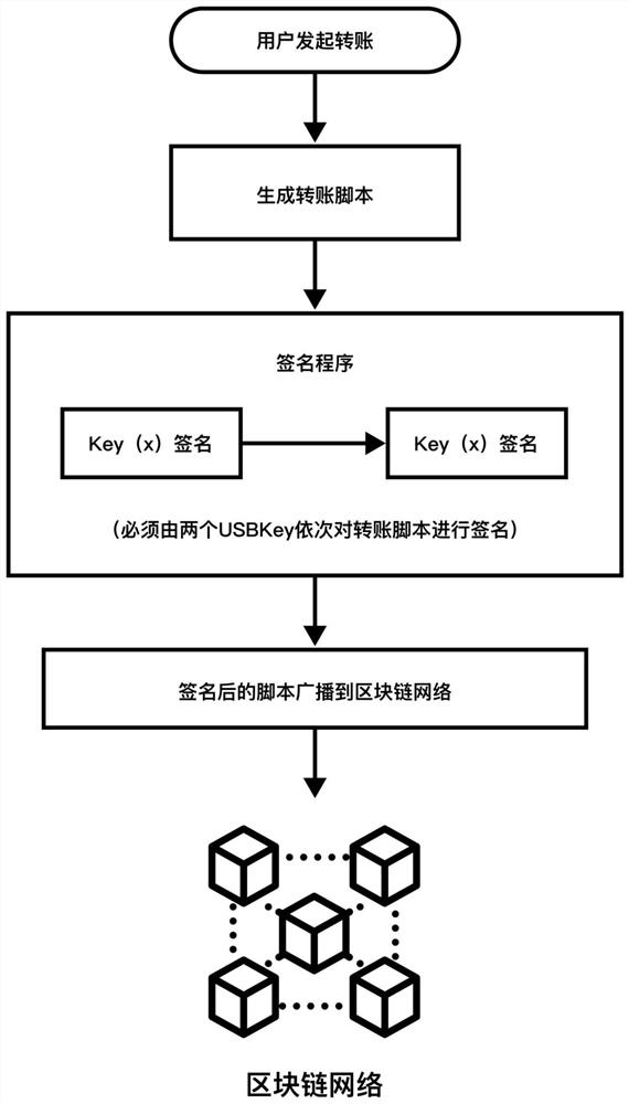 Universal encryption currency storage method supporting multiple signatures