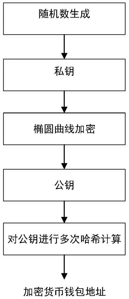 Universal encryption currency storage method supporting multiple signatures