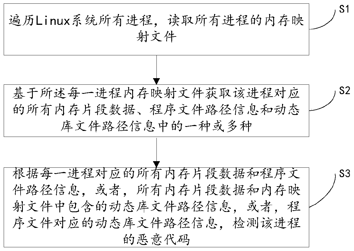 Linux platform process memory malicious code evidence obtaining method, controller and medium