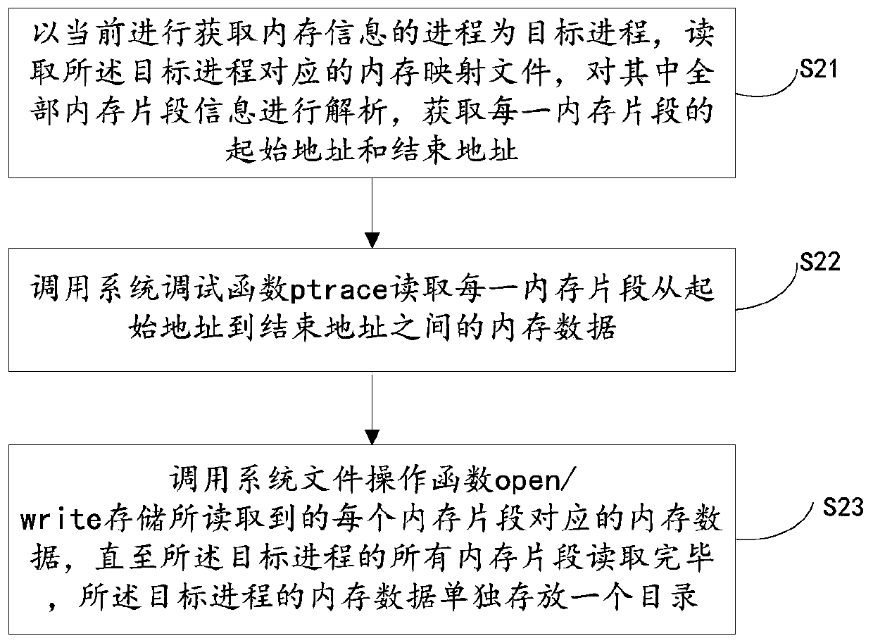 Linux platform process memory malicious code evidence obtaining method, controller and medium