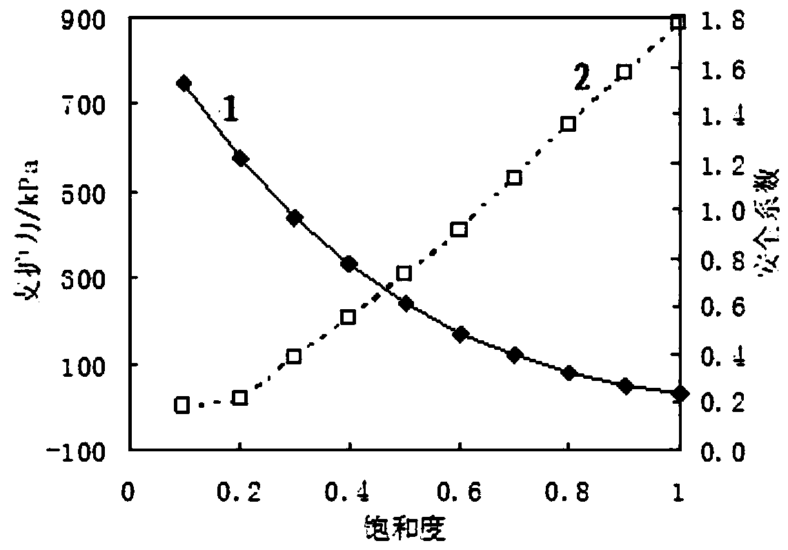 Method for judging stability of tunnel face under different water storage capacities and different saturation time