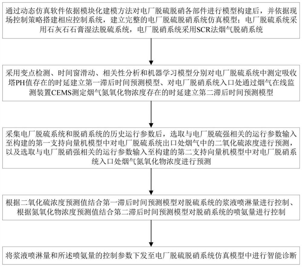 Flue gas desulfurization and denitrification optimization control method based on hysteresis model