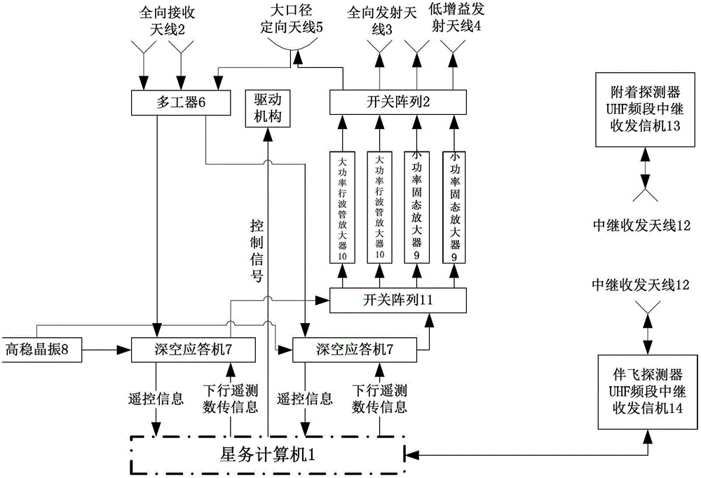 Full-coverage multi-channel multi-frequency band measuring and control system of deep space electric propulsion asteroid spacecraft