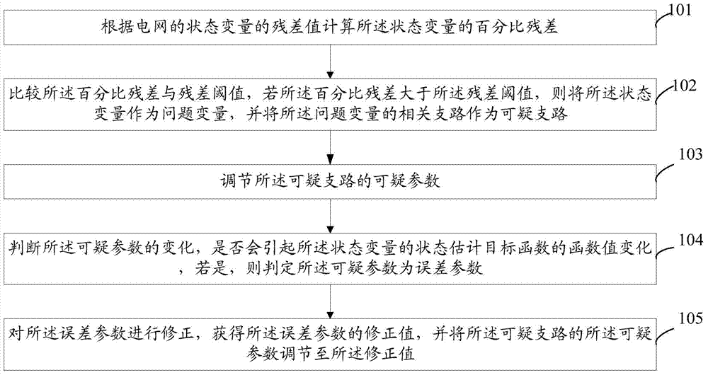 Method and system for adjusting error parameters in power grid