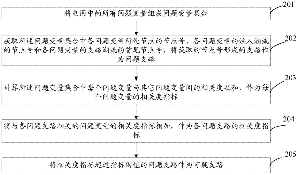 Method and system for adjusting error parameters in power grid