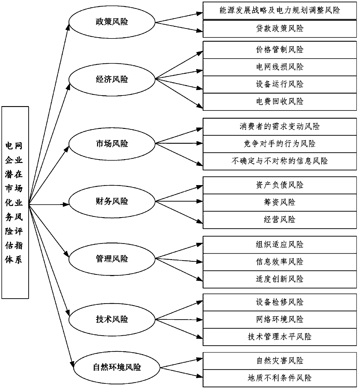 A power grid enterprise marketization business risk assessment index weighting method and computing equipment