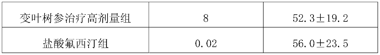 Application of Dendropanax proteus extract in preparation of anti-depression natural drugs