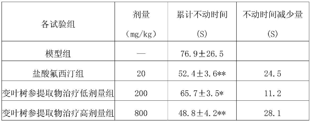 Application of Dendropanax proteus extract in preparation of anti-depression natural drugs