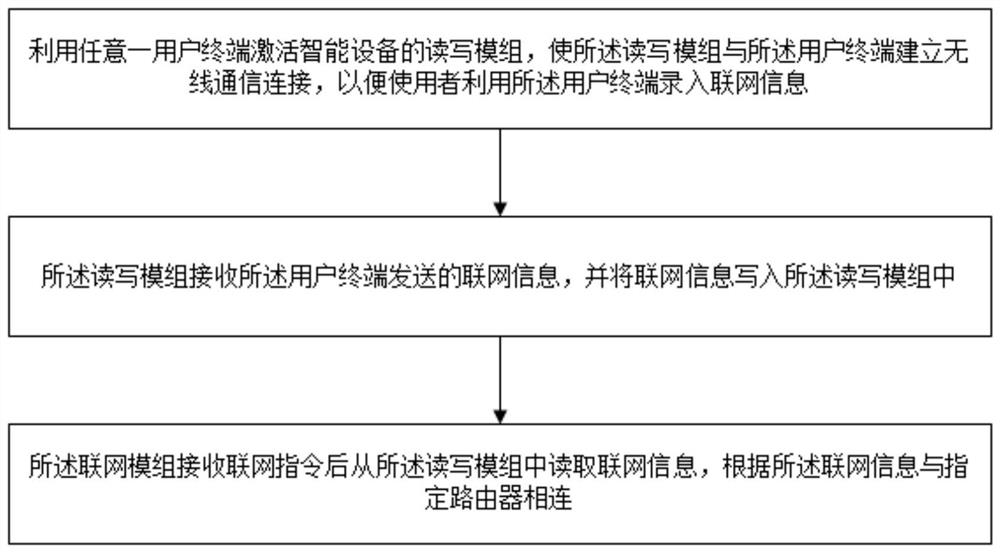 Wireless networking method of intelligent device, device and storage medium