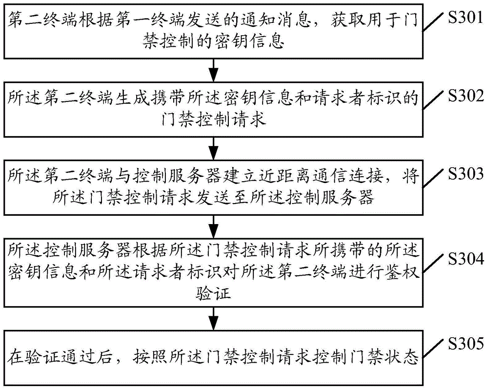 Entrance guard control method, apparatus, terminal and control server