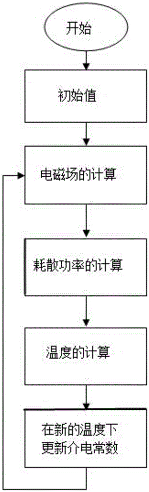 Method for greatly shortening microwave heating multi-physical field numerical calculation time