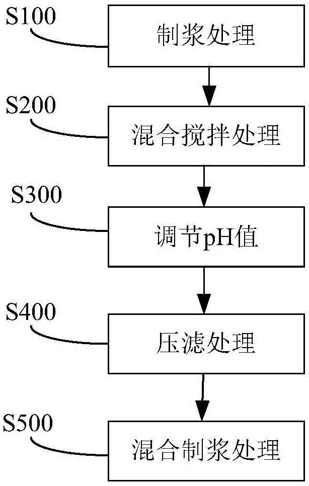 Method for preparing titanium dioxide slurry