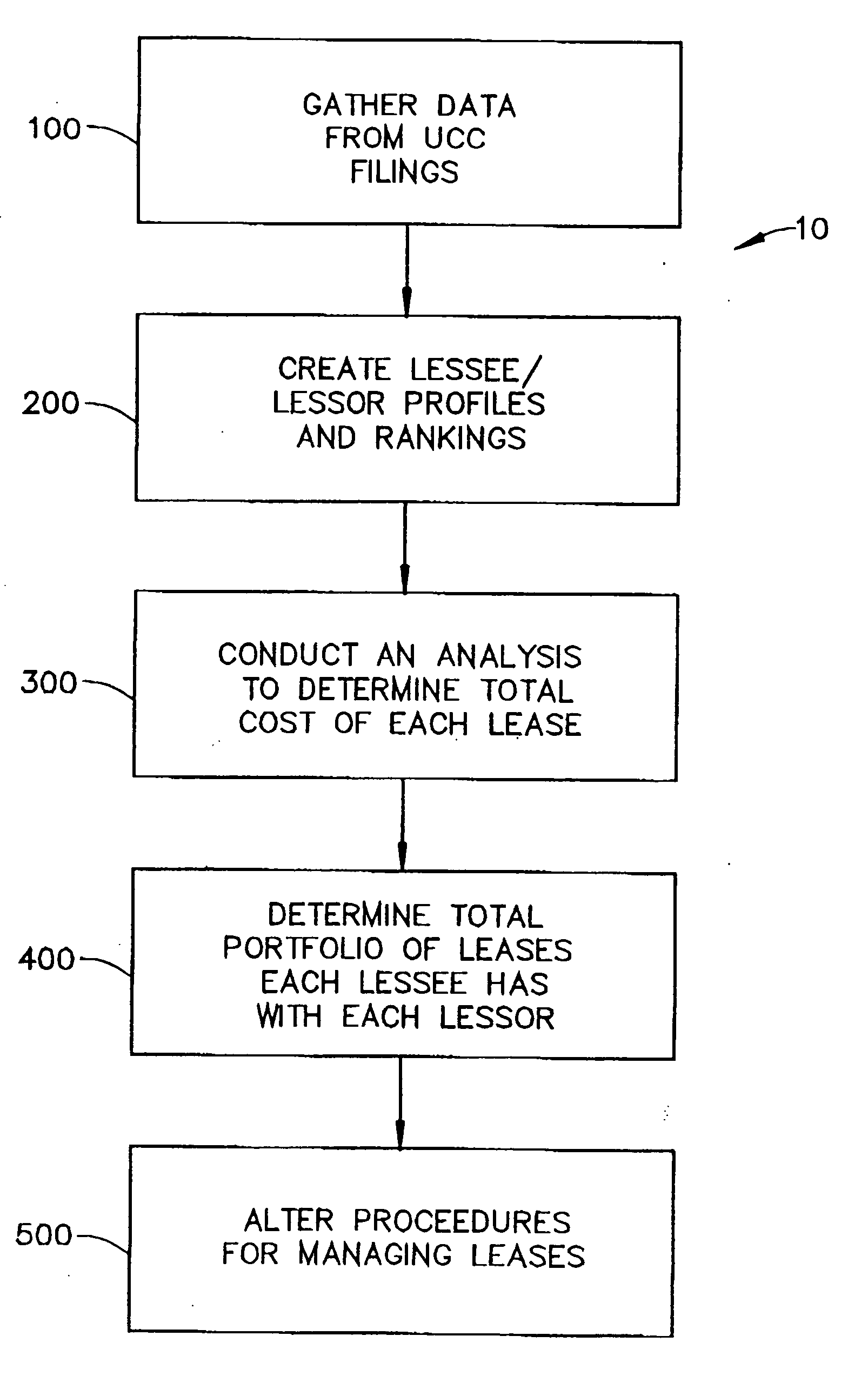 Method of evaluating and managing equipment lease portfolios