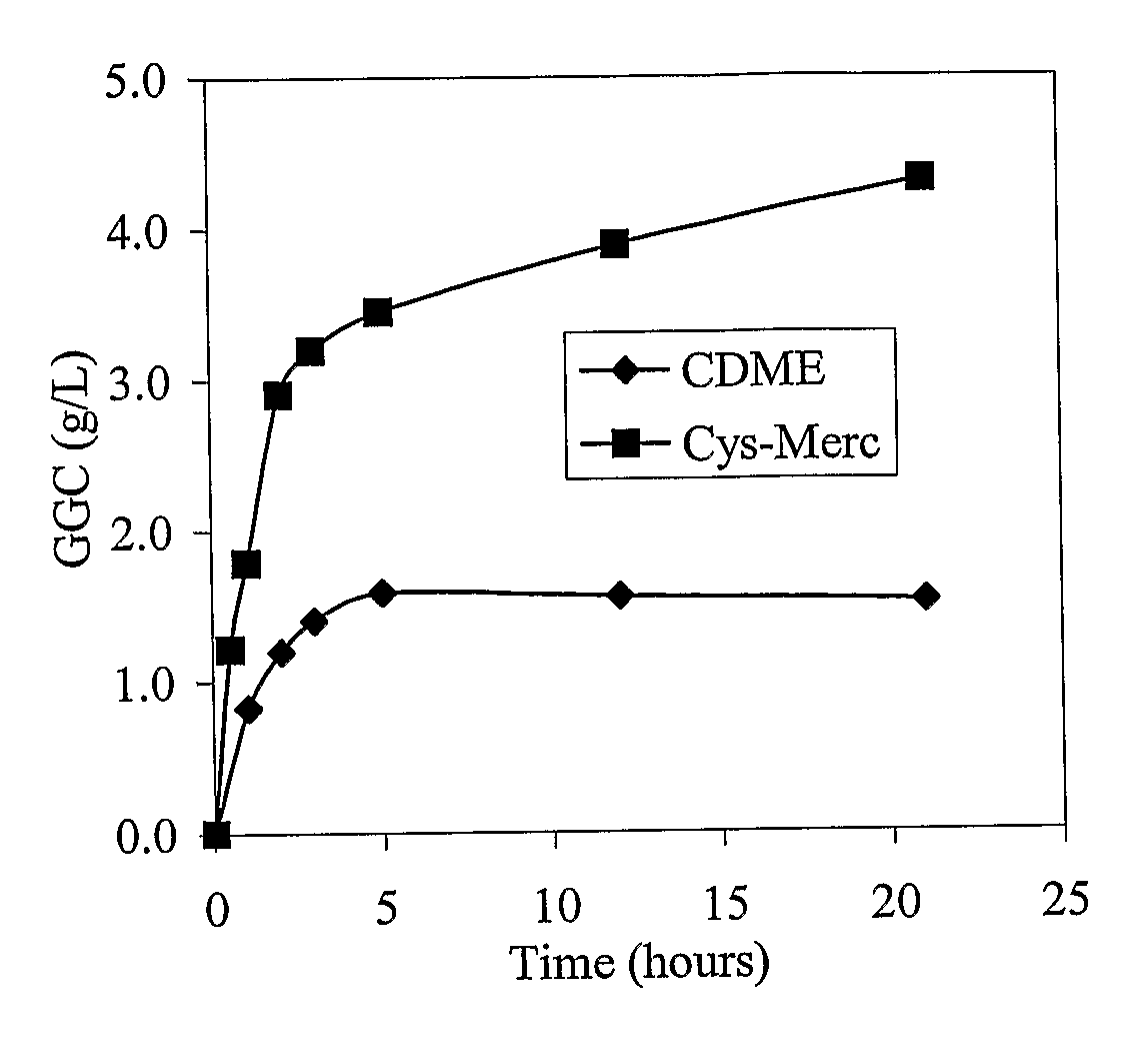 Process for the Production of Gamma-Glutamylcysteine