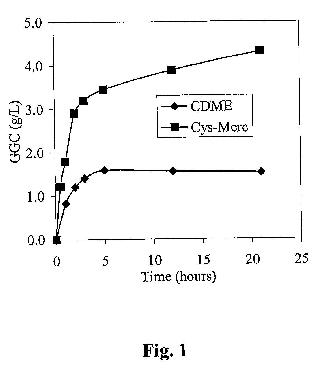 Process for the Production of Gamma-Glutamylcysteine