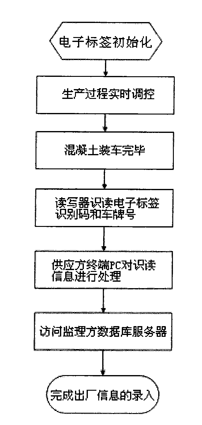 RFID technology based concrete quality monitoring system and working method thereof