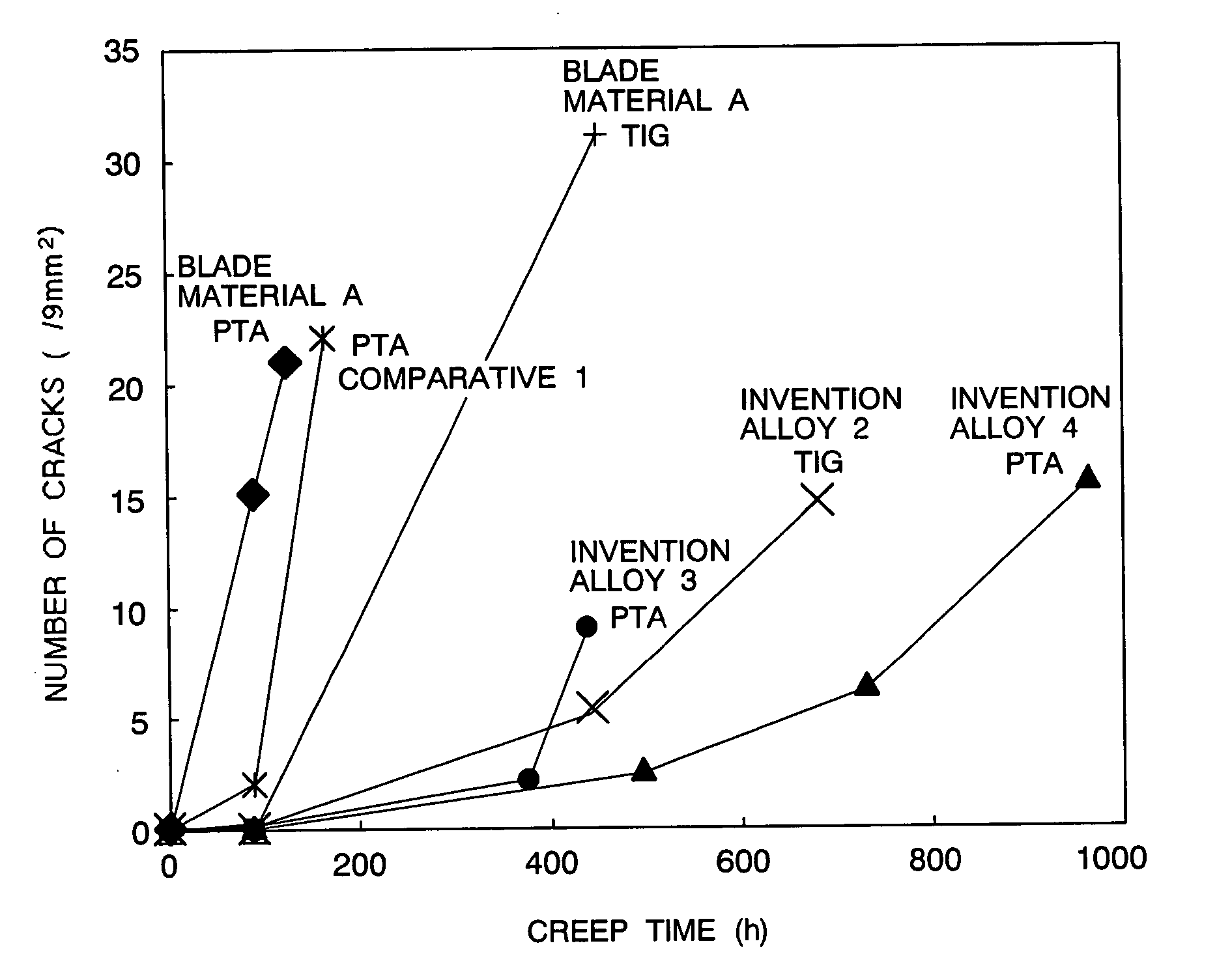 Welding material, gas turbine blade or nozzle and a method of repairing a gas turbine blade or nozzle