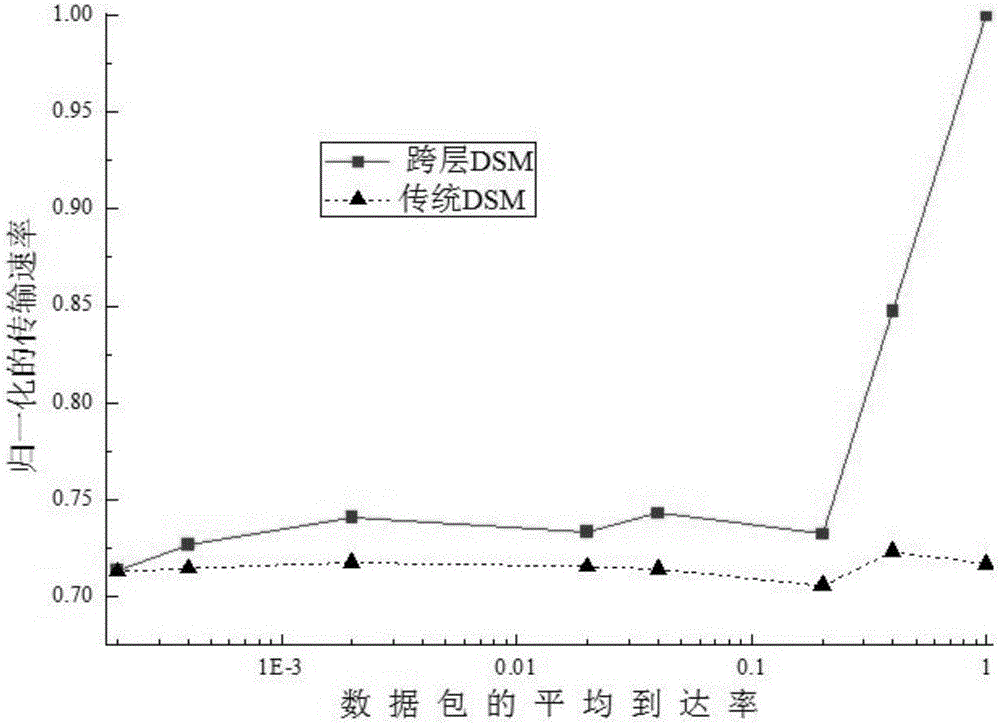 Broadband power line communication cross layer dynamic spectrum allocation method