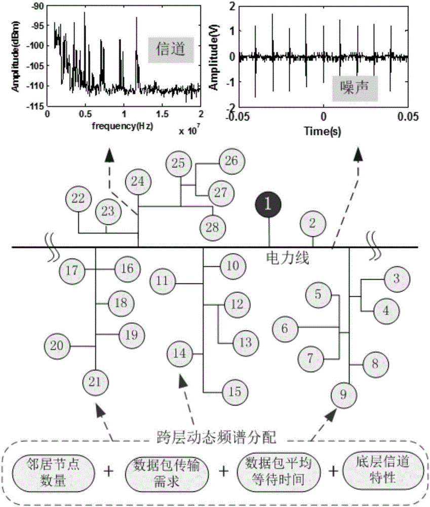 Broadband power line communication cross layer dynamic spectrum allocation method