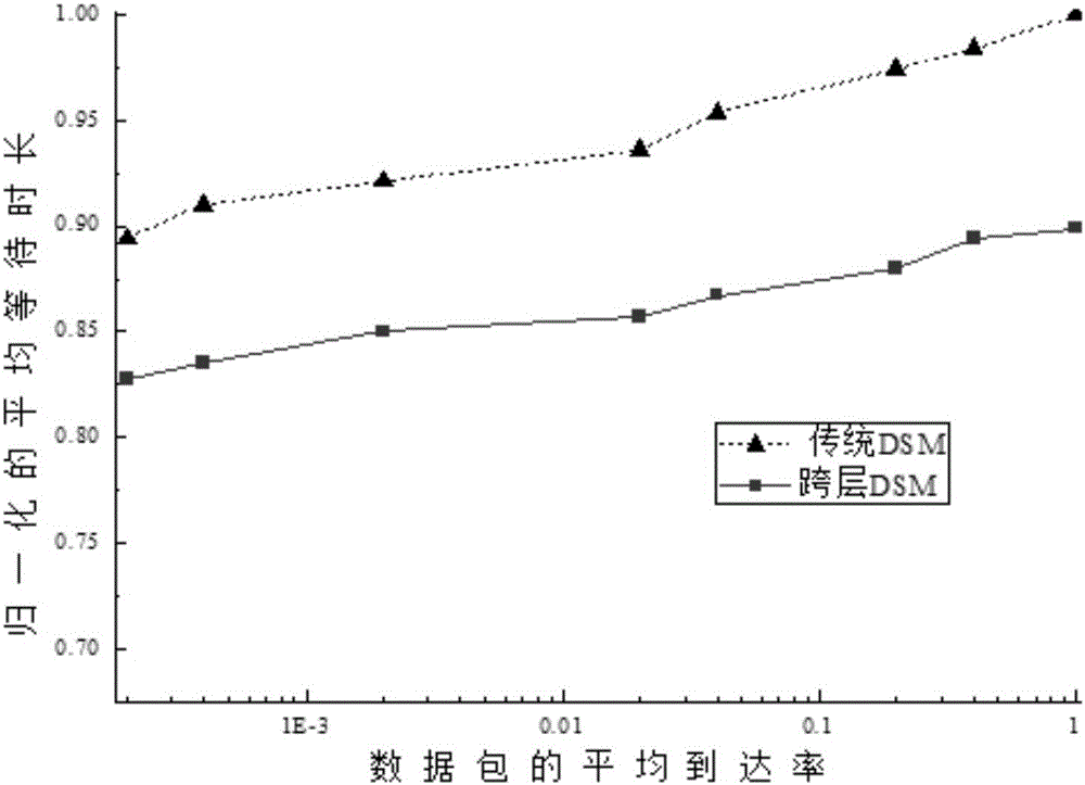 Broadband power line communication cross layer dynamic spectrum allocation method