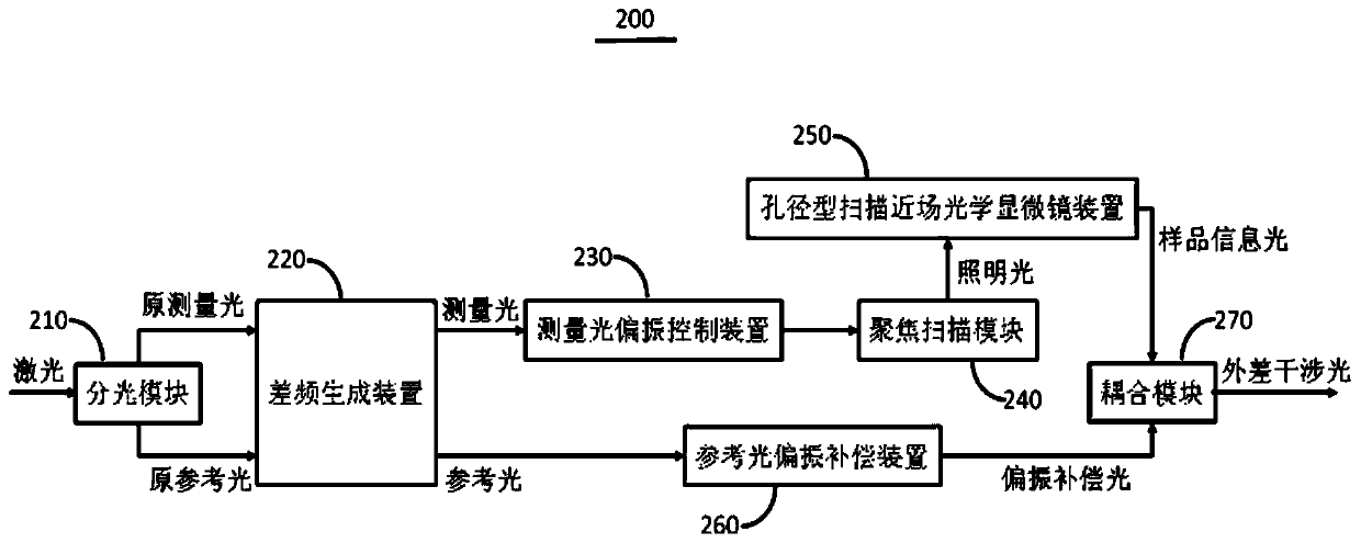 Nano optical field spin-orbit interaction measurement system and method