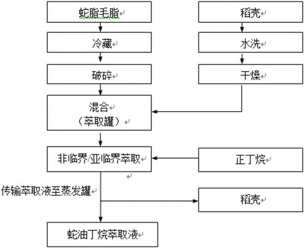 Refined snake oil producing and processing technology