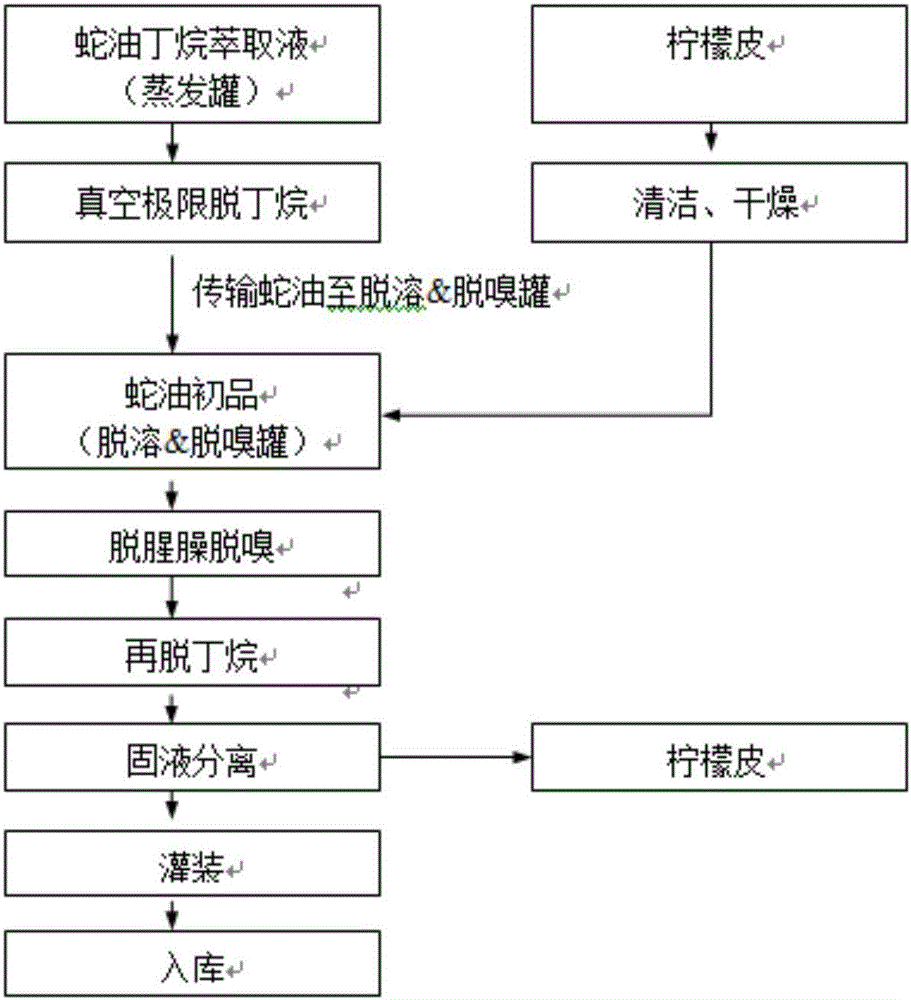 Refined snake oil producing and processing technology