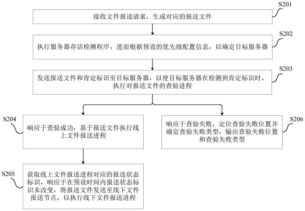 File submission method and device, electronic equipment and computer readable medium