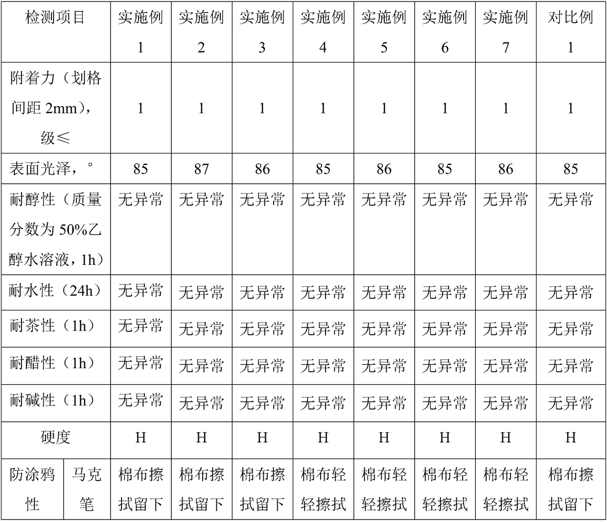 Oily-pen-resistant waterborne woodware varnish and preparation method thereof