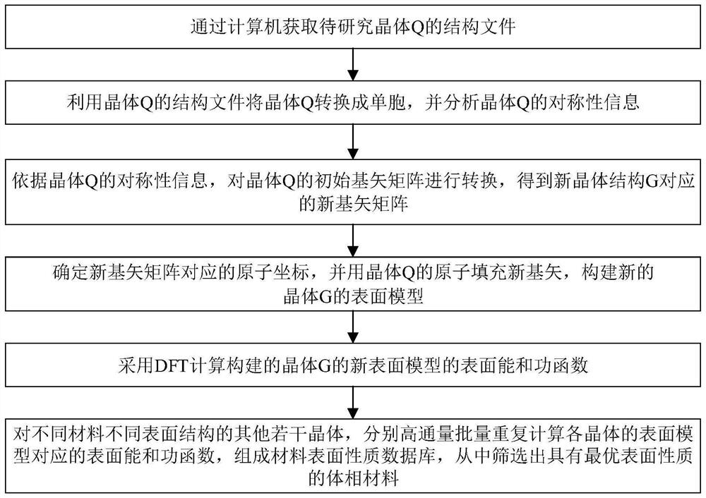 A high-throughput computational method for surface properties based on automated modeling techniques