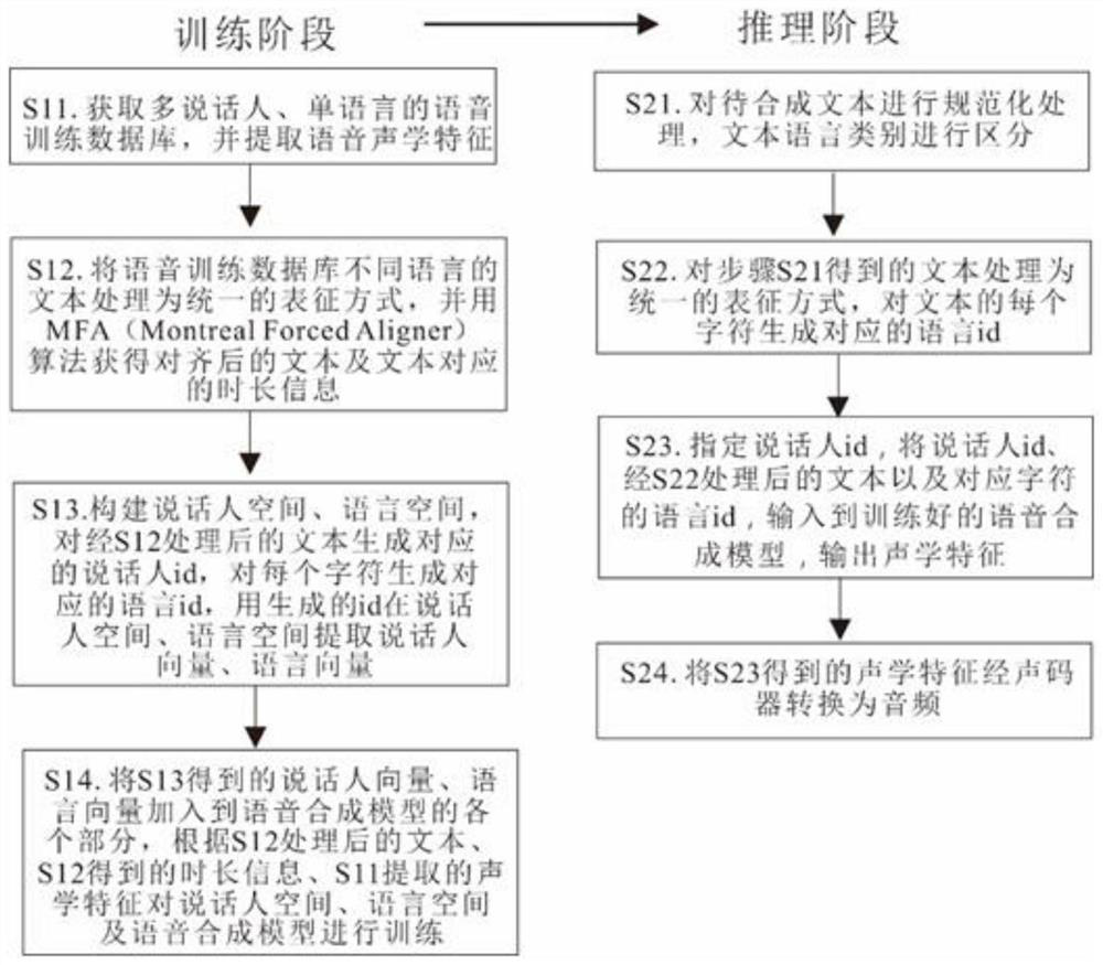 Multi-speaker and multi-language speech synthesis method and system thereof